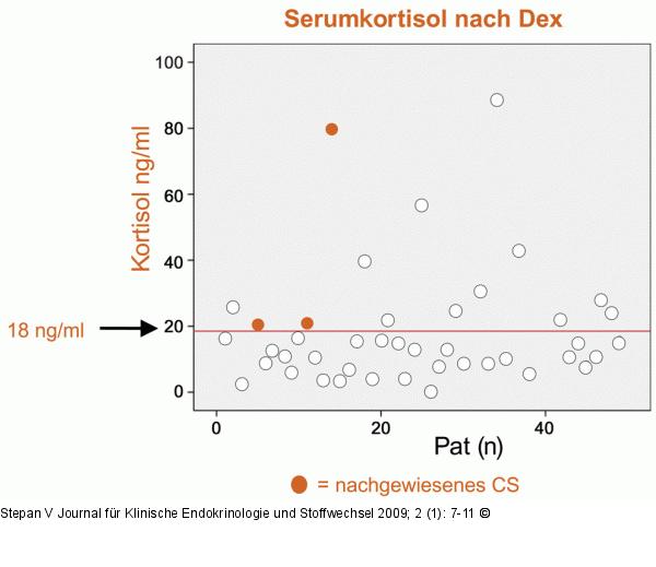 Serumkortisol
