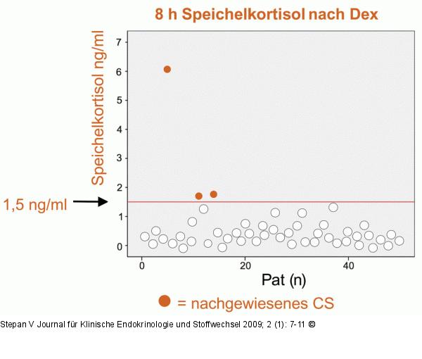 Speichelkortisol