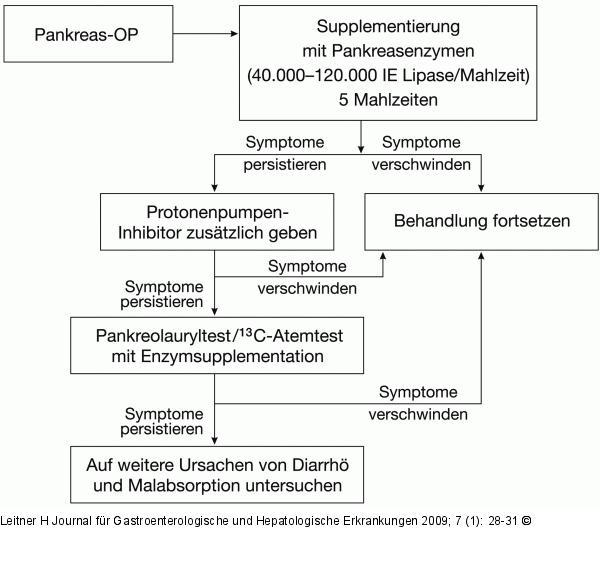 Exokrine Pankreasinsuffizienz