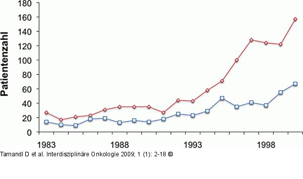 Intrahepatales Cholangiokarzinom