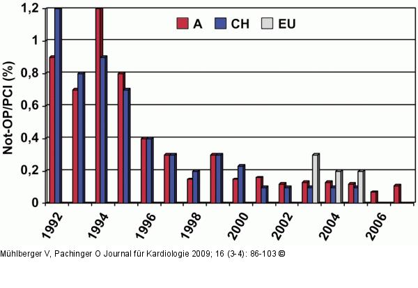 Bypass - PCI - sterreich