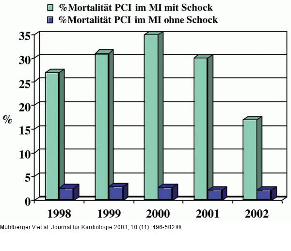 PCI - Myokardinfarkt - Mortalitt