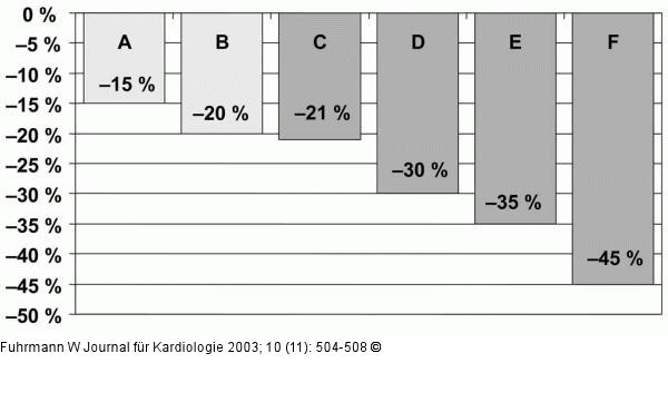 GISSI-P-Studie - Risikoreduktion