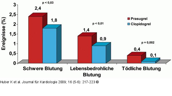 TRITON-TIMI-38-Studie