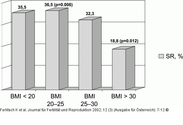 Assistierte Reproduktion - bergewicht