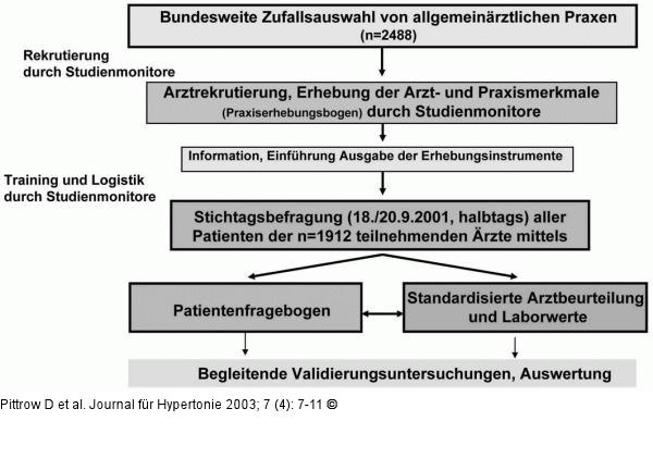 HYDRA-Studie