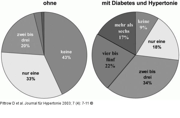 HYDRA-Studie - Multimorbiditt