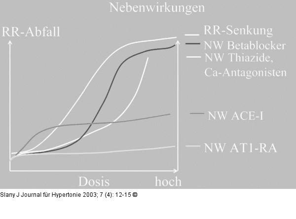 Antihypertensiva - Nebenwirkungsrate