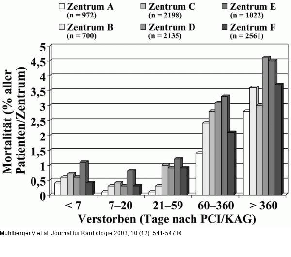 PCI - CA - Mortalitt - sterreich 1998