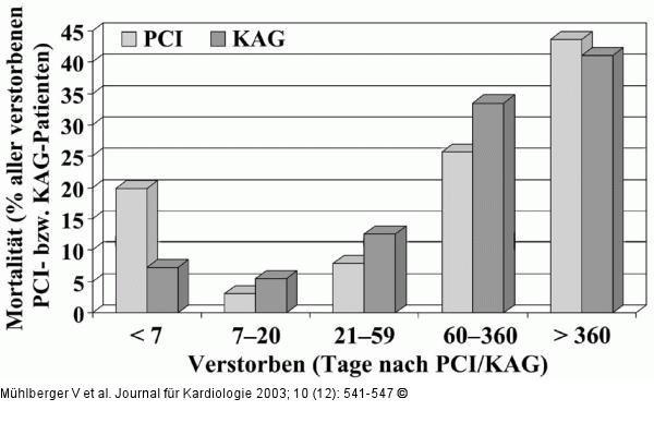 PCI - CA - Mortalitt - sterreich 1998