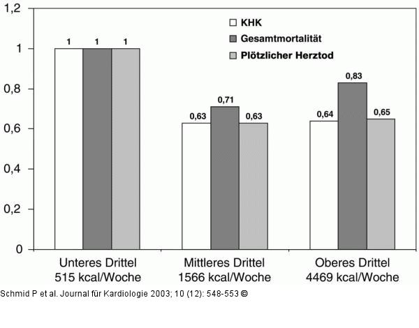 Mortalittsrisiko - Kalorienverbrauch