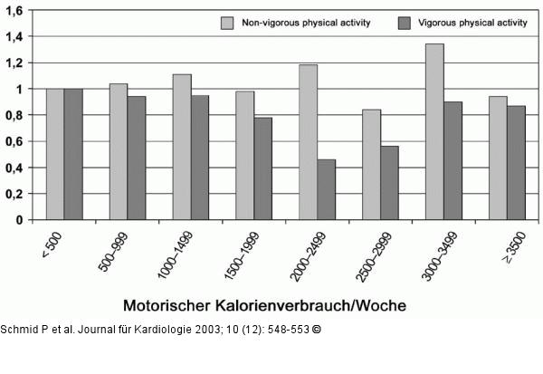 Gesamtmortalitt - Kalorienverbrauch