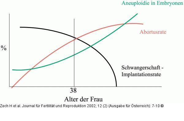 Schwangerschaftsrate - Alter