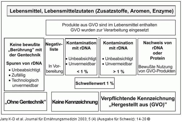 GVO-Kennzeichnung