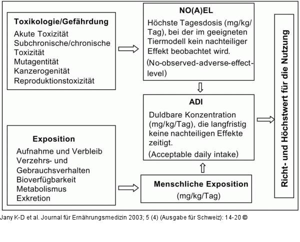 Einzelsubstanzen - Sicherheitsbewertung - Toxikologische berprfung