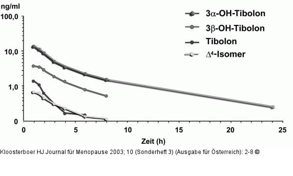 Tibolon - Plasmakonzentration