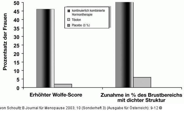 HRT - Wolfe-Score - Mammographische Dichte