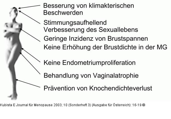 Tibolon - Wirkungsprofil