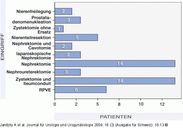 Urologie