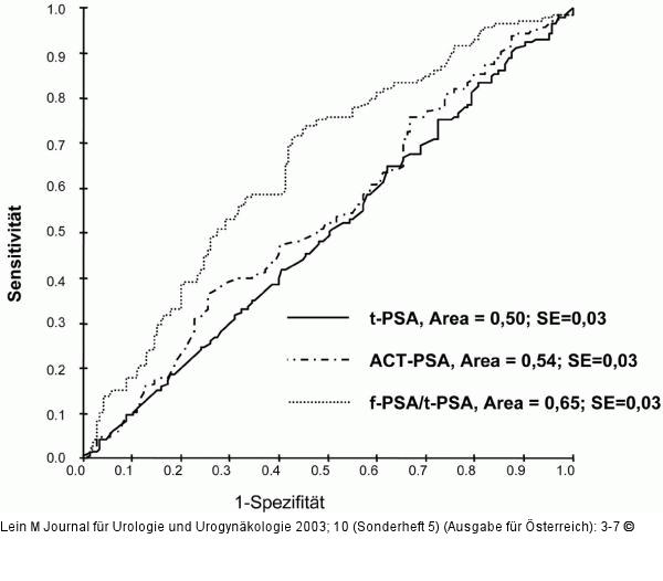 Prostataspezifisches Antigen
