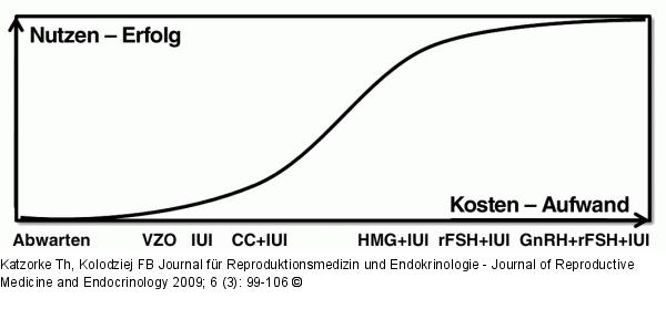 Kinderwunsch - IVF