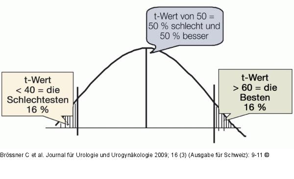 t-Werte