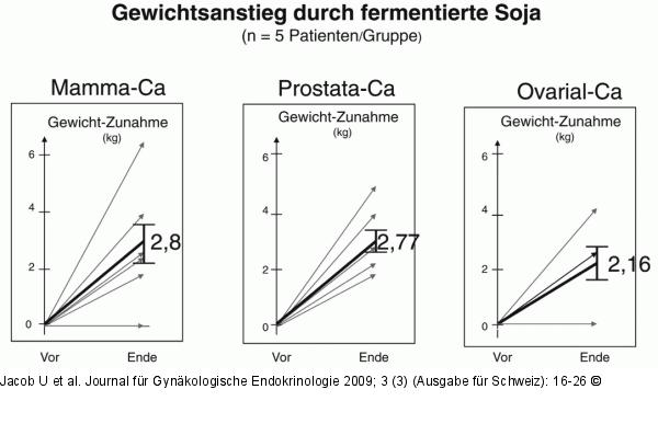 Krpergewicht