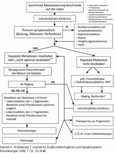 Metastasierte CRC