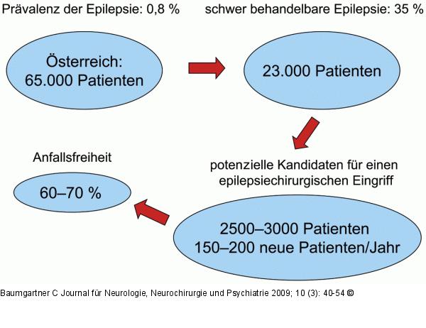Epilepsie