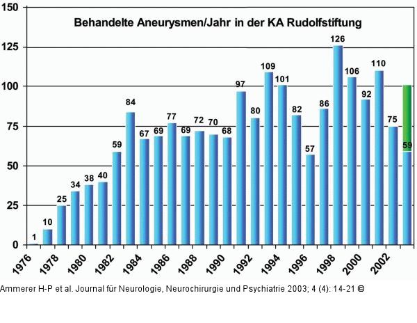 Aneurysmen-Behandlung - Statistik