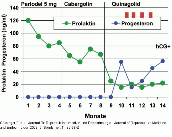 Prolaktinkonzentration