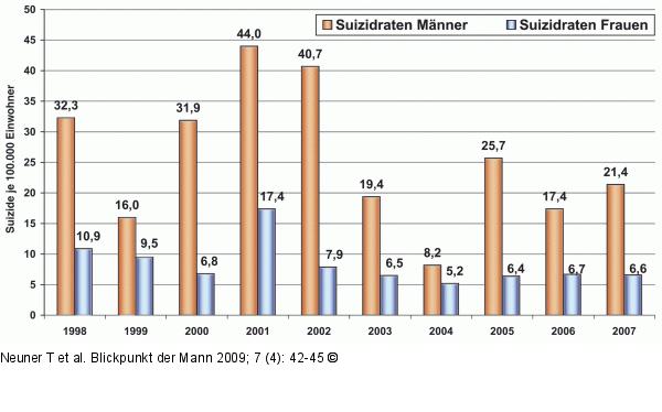 Suizidrate - Geschlecht