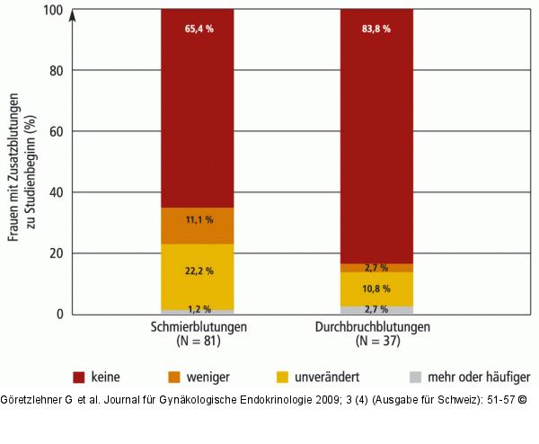 Zusatzblutung - Verminderung