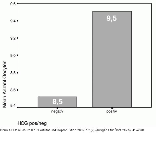 Oozytenanzahl - Schwangerschaftsrate