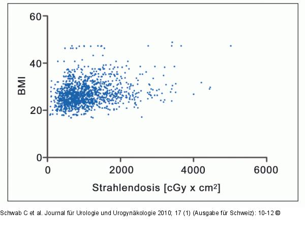 Strahlendosis - BMI