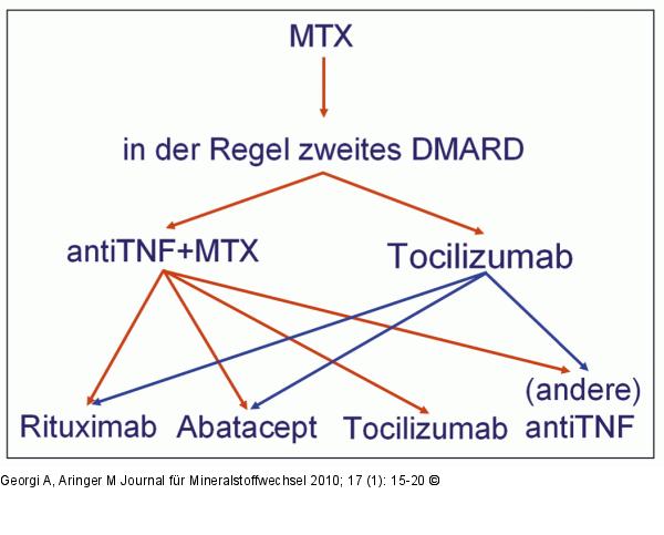 Rheumatoide Arthritis