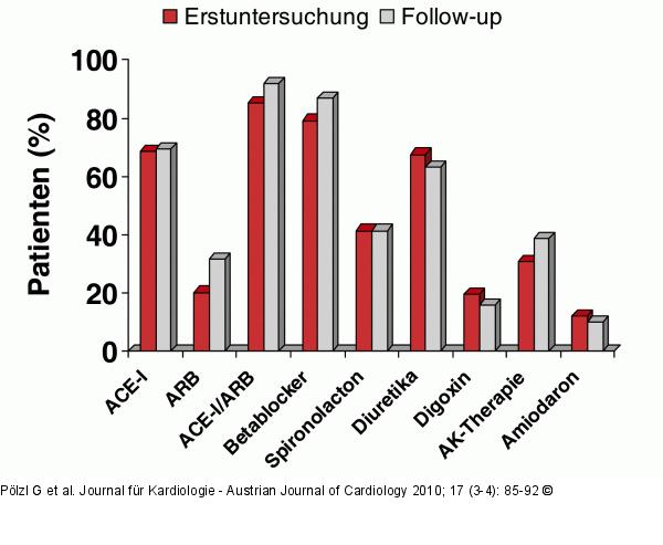 Erstuntersuchung - Medikation