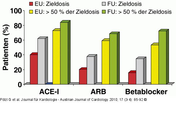 Zieldosis