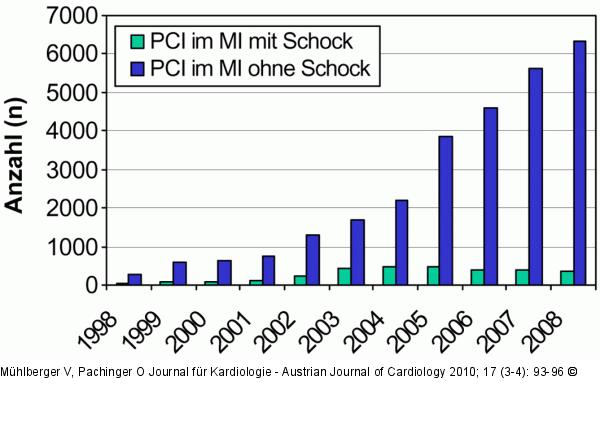 PCI - Myokardinfarkt