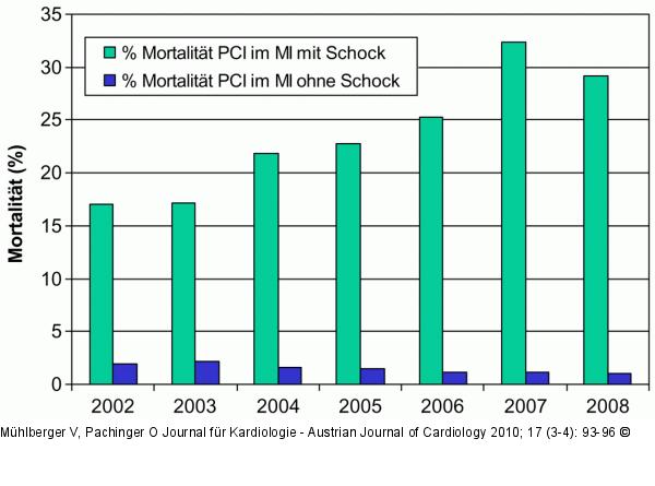 PCI - Myokardinfarkt - Mortalitt