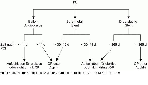 PCI - Patientenmanagement