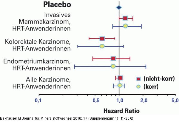 WHI-Studie