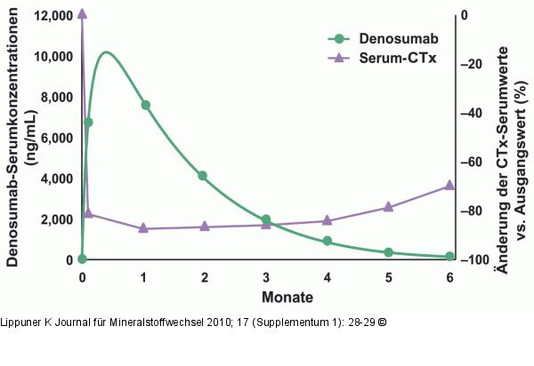 Denosumab - Serumkonzentration