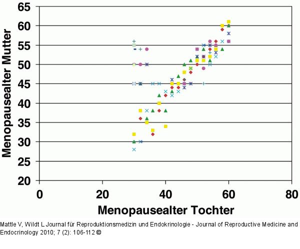 Menopausealter