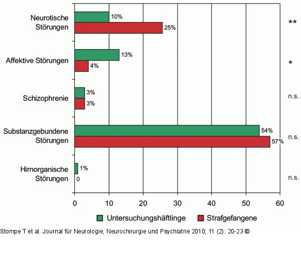 Strafgefangene - sterreich