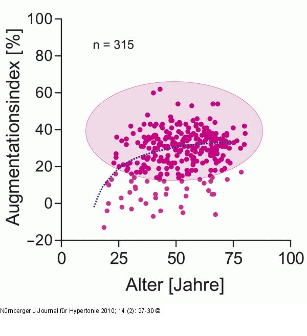 Alter - Augmentationsindex
