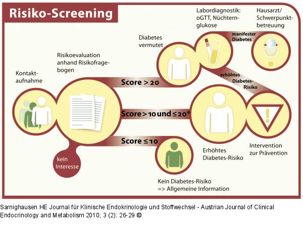 Risiko-Screening