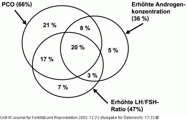 Polyzystisches Ovar-Syndrom - Endokrinologie