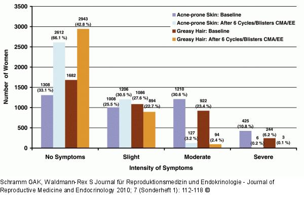 BEDY Study - Skin and Hair Symptoms