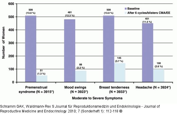 BEDY Study - Cycle-Related Disorders